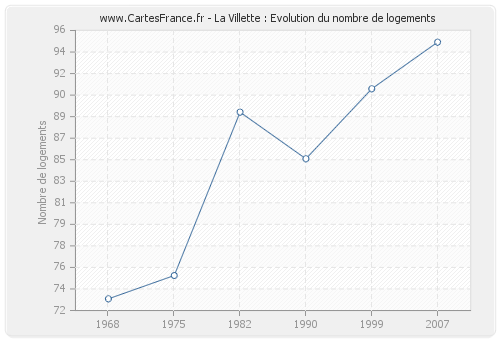 La Villette : Evolution du nombre de logements
